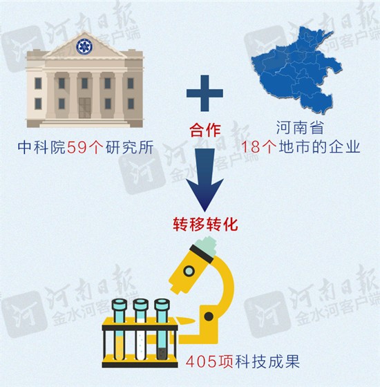 牵手中科院！河南将添高水平大学、“国字号”研究院